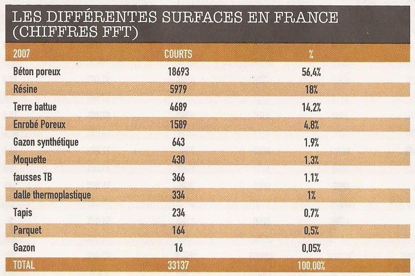 graphique les diff surf en france en 2007